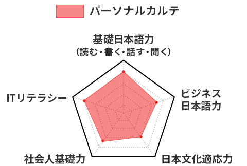 基礎日本語力