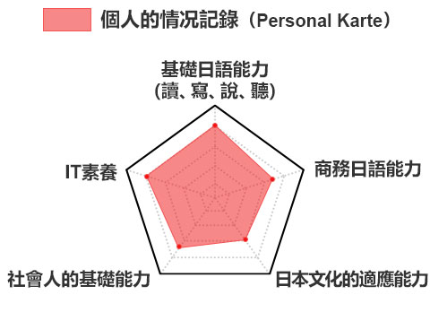 個人的情况記錄（Personal Karte）