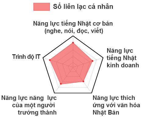 Năng lực tiếng Nhật cơ bản