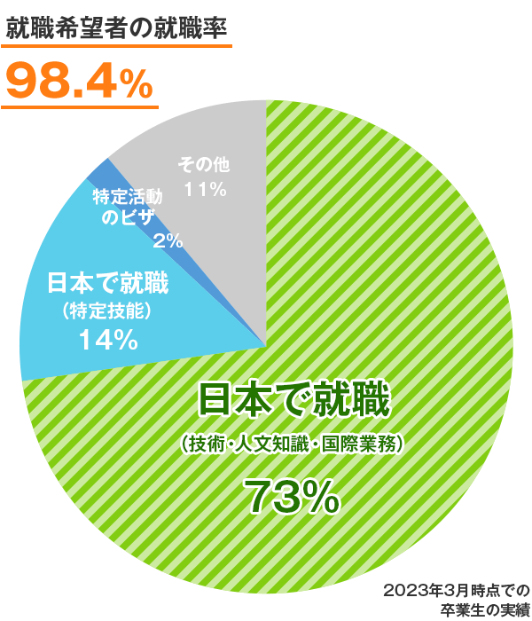 国際情報ビジネス学科 進路状況のグラフ 2023年3月時点での卒業生の実績