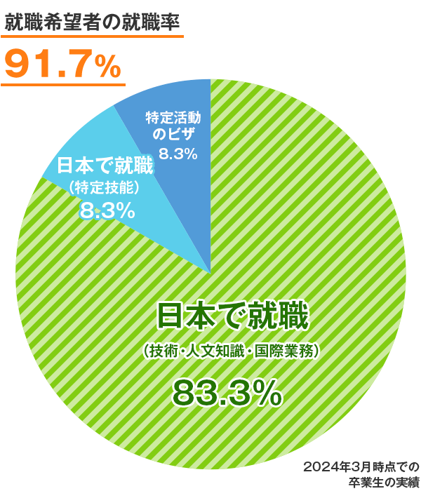 国際情報ビジネス学科 進路状況のグラフ 2024年3月時点での卒業生の実績