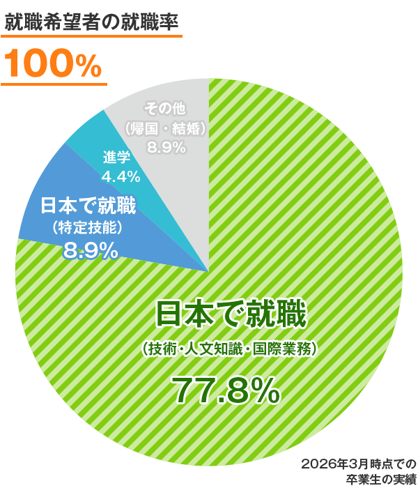 国際情報ビジネス学科 進路状況のグラフ 2026年3月時点での卒業生の実績