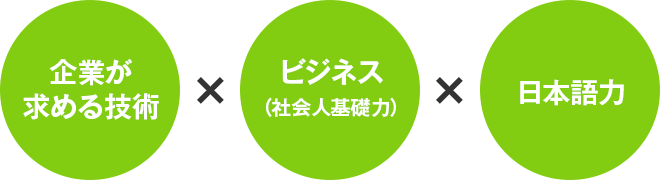 企業が求める技術、ビジネス(社会人基礎力)、日本語力